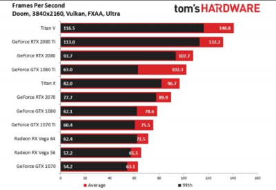 Обзоры GeForce RTX 2070: быстрее, но дороже GeForce GTX 1080